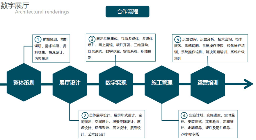 企業展廳設計、制作流程 企業展廳設計、制作流程